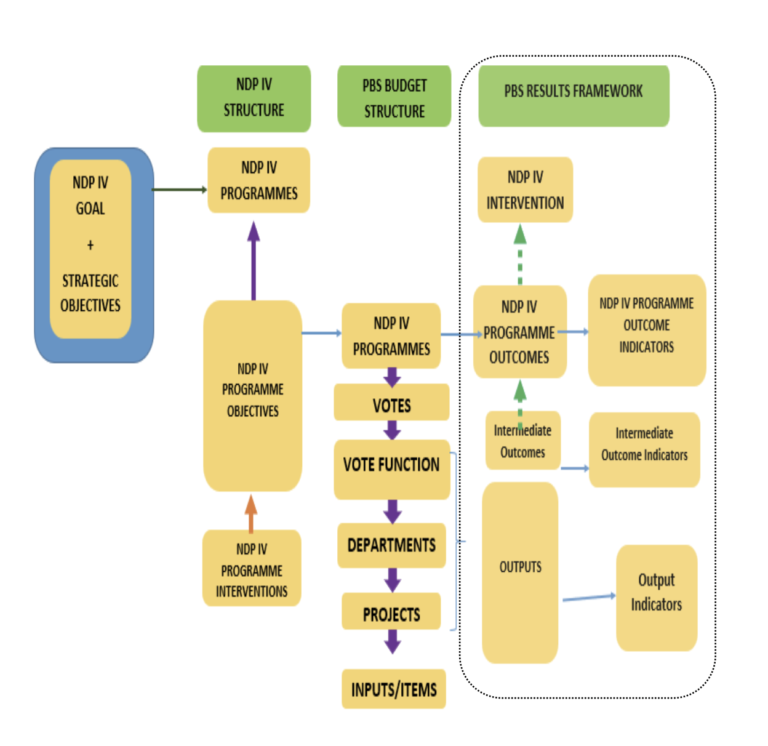 Programme Implementation Action Plans – National Planning Authority